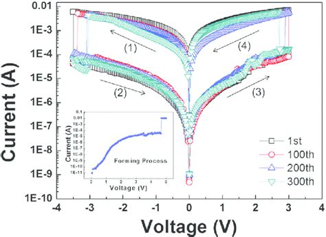 measuring thickness from iv curves|iv curve sweep.